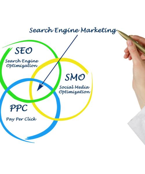 SEM (Search Engine Marketing)